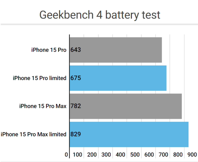 中山apple维修站iPhone15Pro的ProMotion高刷功能耗电吗