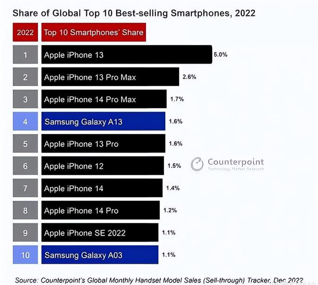 中山苹果维修分享:为什么iPhone14的销量不如iPhone13? 