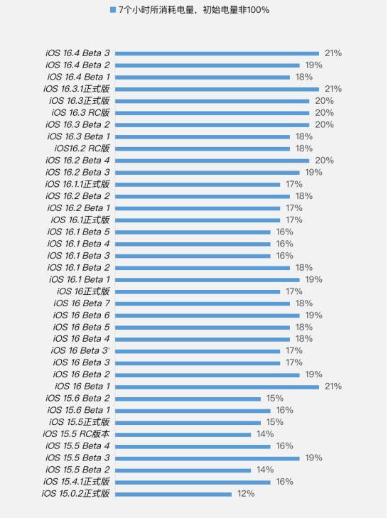 中山苹果手机维修分享iOS 16.4 Beta 3续航跑分等测试结果汇总 