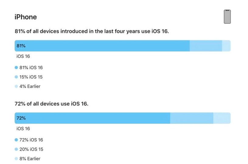 中山苹果手机维修分享iOS 16 / iPadOS 16 安装率 