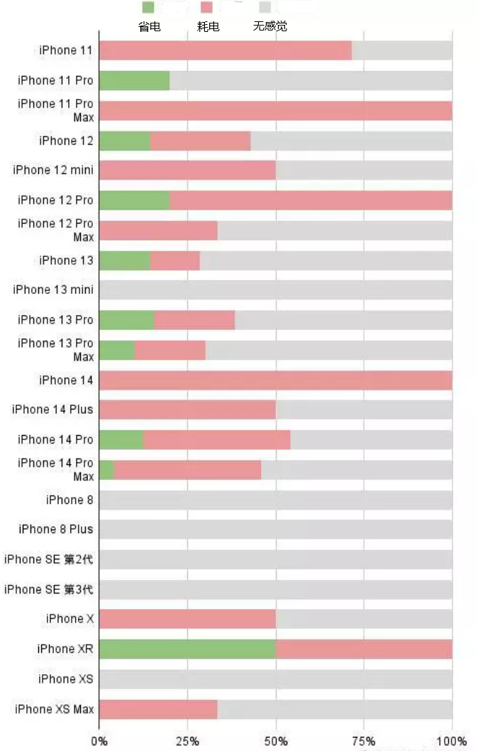 中山苹果手机维修分享iOS16.2太耗电怎么办？iOS16.2续航不好可以降级吗？ 