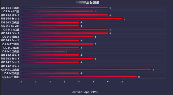 中山苹果手机维修分享iOS14.5beta1续航怎么样 