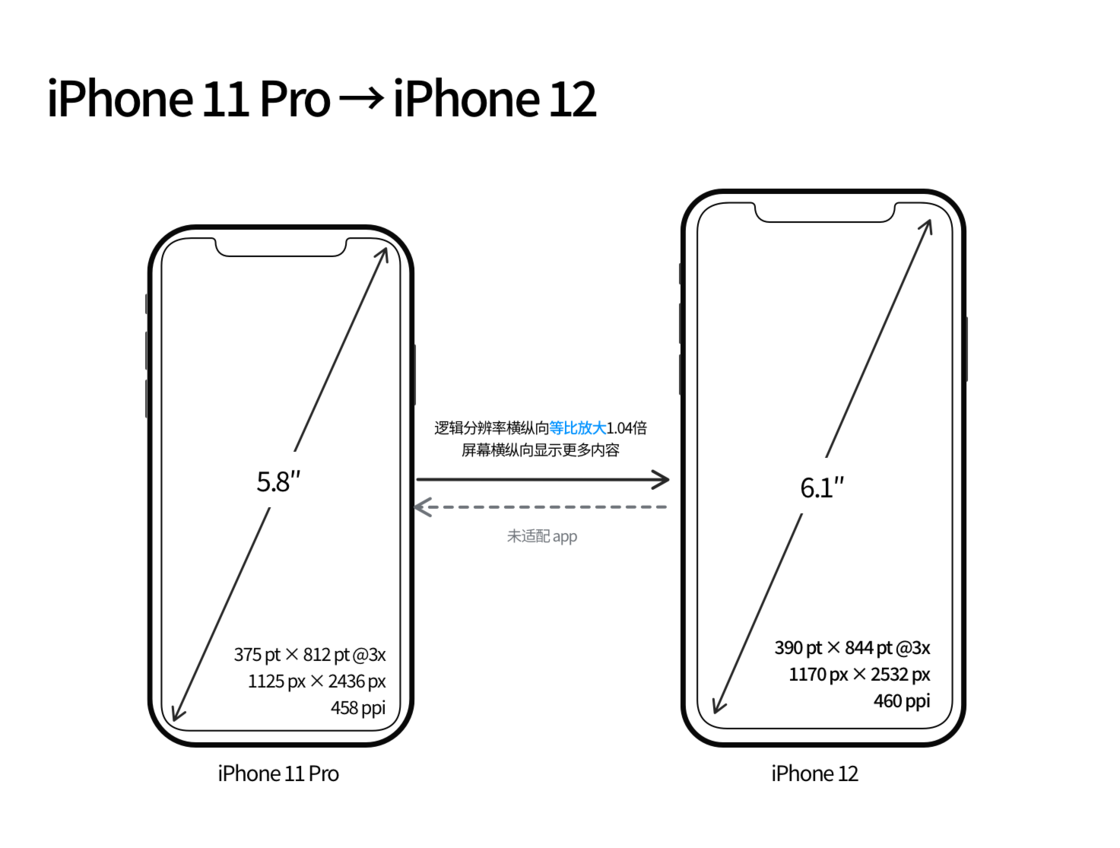 中山苹果手机维修分享iPhone 12 mini 和 iPhone 12 Pro 的尺寸变化会改变显示内容吗 